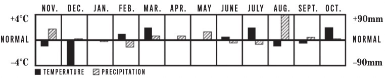 An overview bar graphic of Southern British Columbia's predicted precipitation and temperatures for the 2023 season, from the Old Farmer's Almanac Canadian Edition, perfect for predicting the ski season's weather for Big White Ski Resorts.